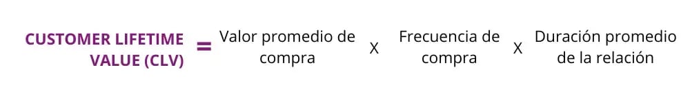 Indicadores de captación de clientes