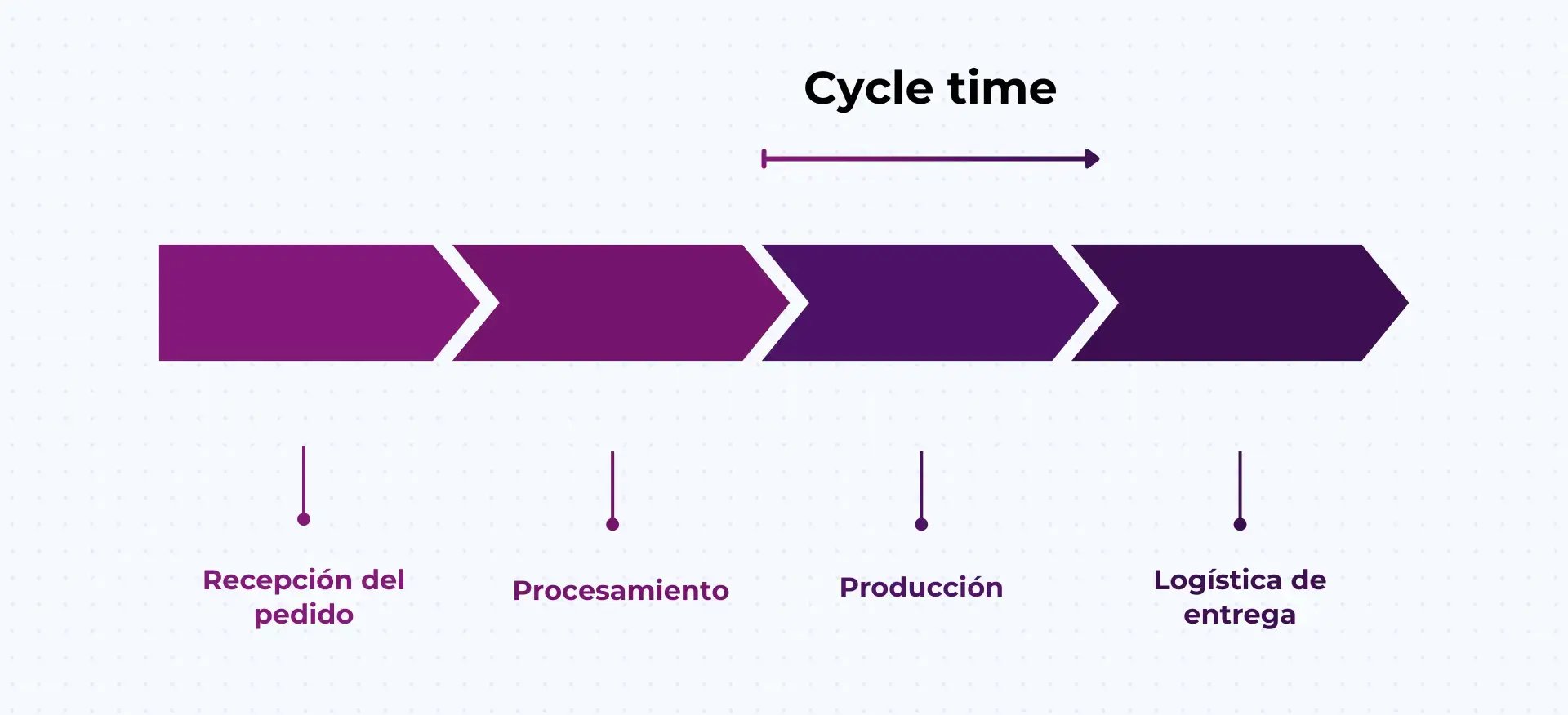 Leed time significado